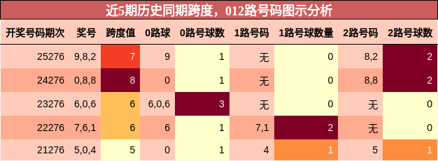跨度分析，012路号码分析