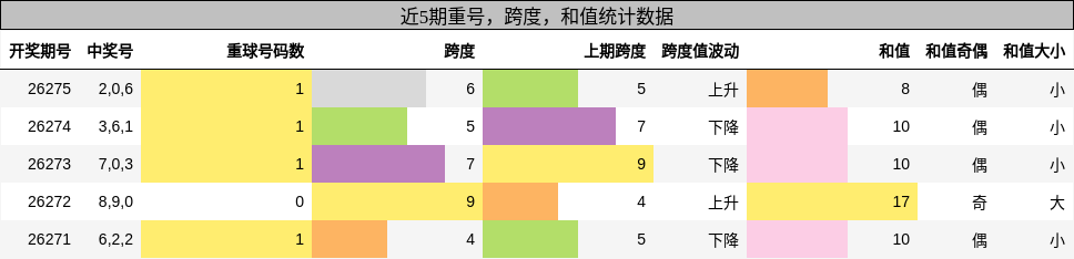 重号分析，跨度分析，和值分析