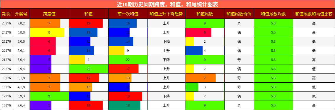 跨度分析,和值分析,和尾分析