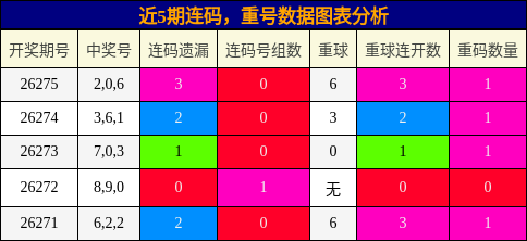连码分析,重号分析