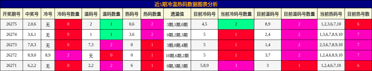 冷温热码分析