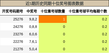 近5期历史同期十位奖号图表数据