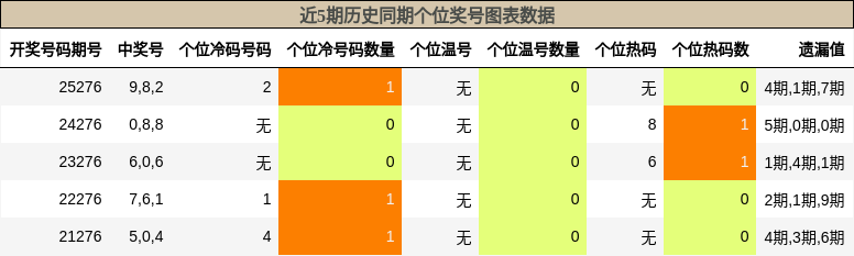 近5期历史同期个位奖号图表数据