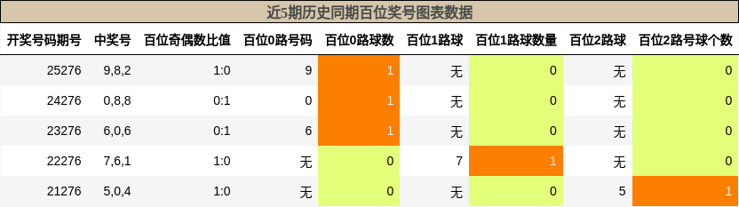 近5期历史同期百位奖号图表数据