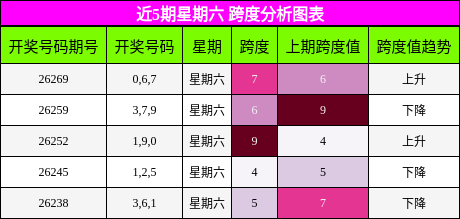 近5期星期六 跨度分析图表