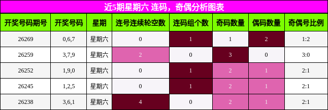 近5期星期六 连码,奇偶分析图表