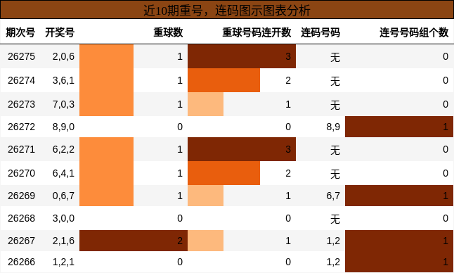 重号分析，连码分析