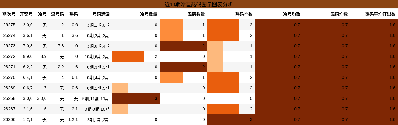 冷温热码分析