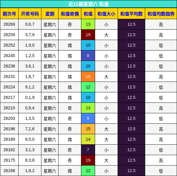 近15期星期六 和值