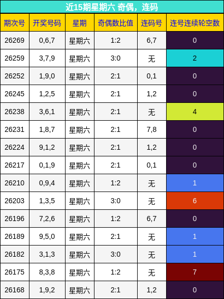 近15期星期六 奇偶，连码