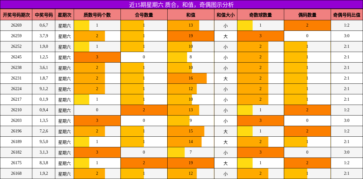 近15期星期六 质合，和值，奇偶图示分析