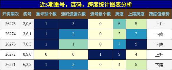 重号分析，连码分析，跨度分析