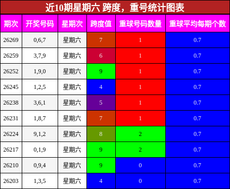 跨度分析,重号分析