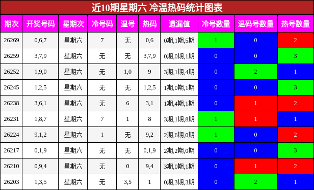 冷温热码分析