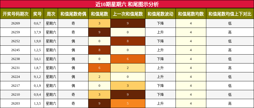 和尾分析