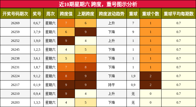 跨度分析,重号分析