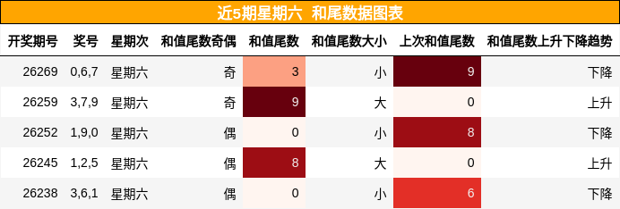 近5期星期六 和尾数据图表