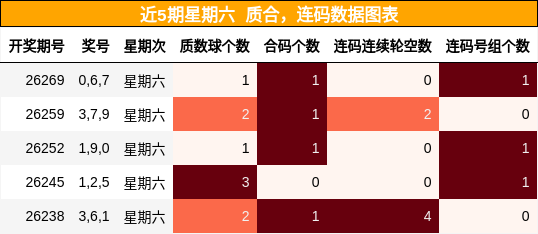 近5期星期六 质合，连码数据图表