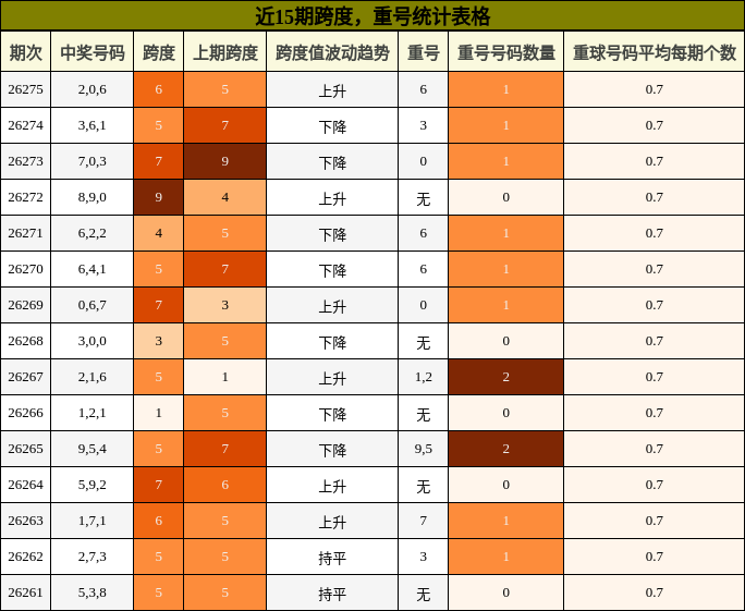 跨度分析,重号分析