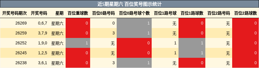 百位奖号分析