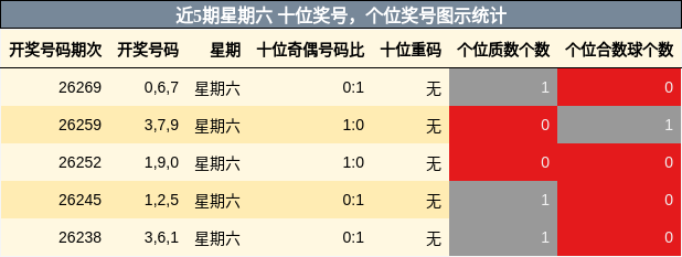 十位奖号分析,个位奖号分析