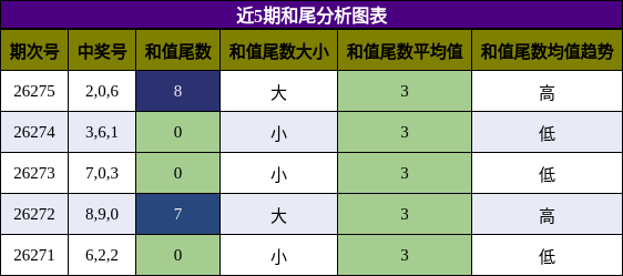 和尾分析