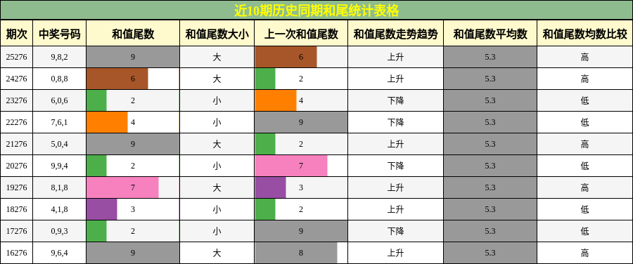 和尾分析