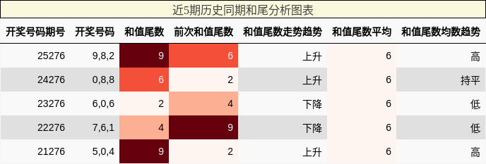 和尾分析