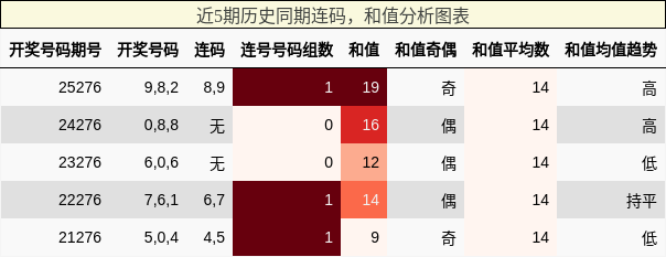 连码分析，和值分析