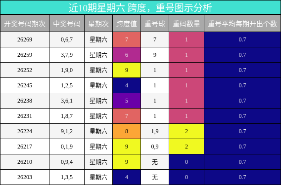 跨度分析,重号分析