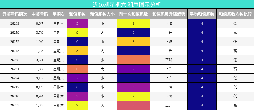 和尾分析