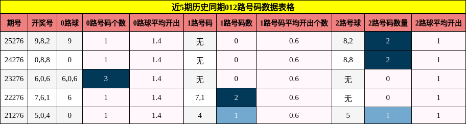 012路号码分析