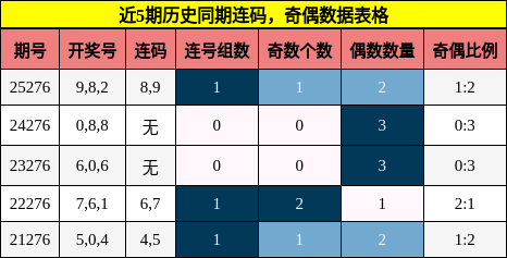 连码分析，奇偶分析