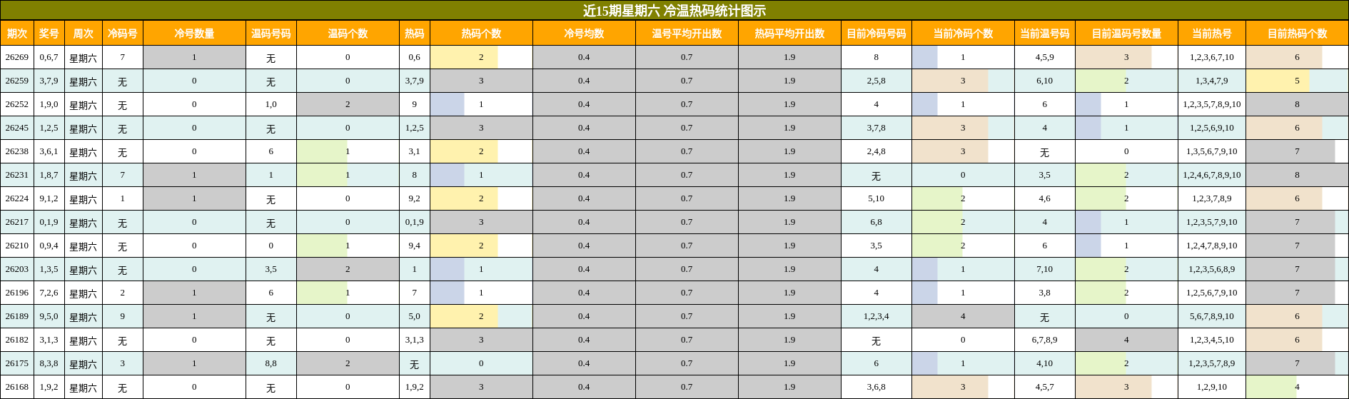 近15期星期六 冷温热码统计图示