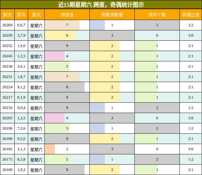 近15期星期六 跨度,奇偶统计图示