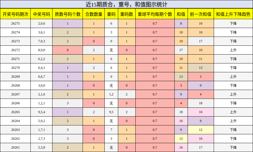 质合分析,重号分析,和值分析