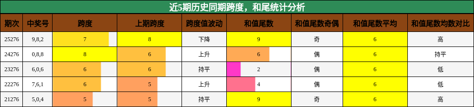 跨度分析，和尾分析