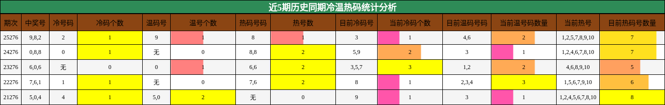 冷温热码分析