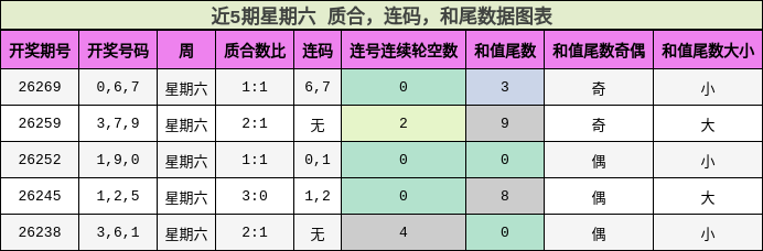 近5期星期六 质合,连码,和尾数据图表