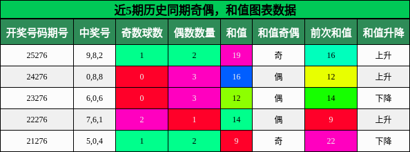 奇偶分析，和值分析