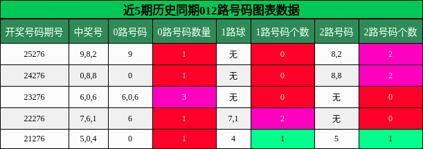 012路号码分析