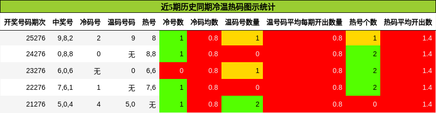 近5期历史同期冷温热码图示统计