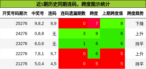 近5期历史同期连码，跨度图示统计