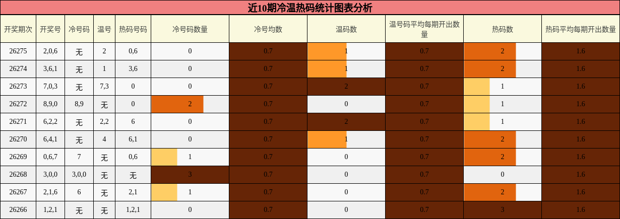 冷温热码分析