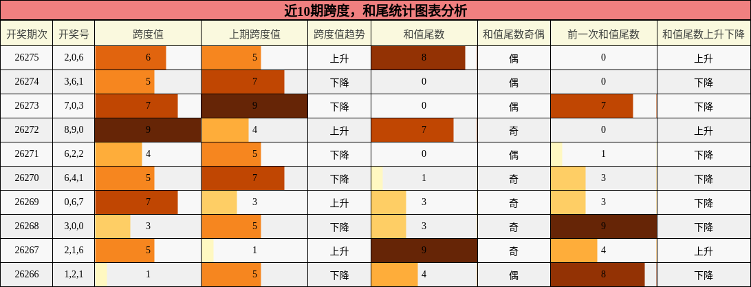 跨度分析,和尾分析