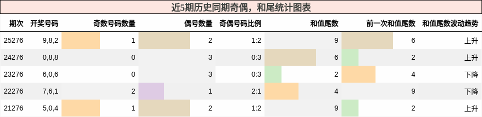 奇偶分析，和尾分析