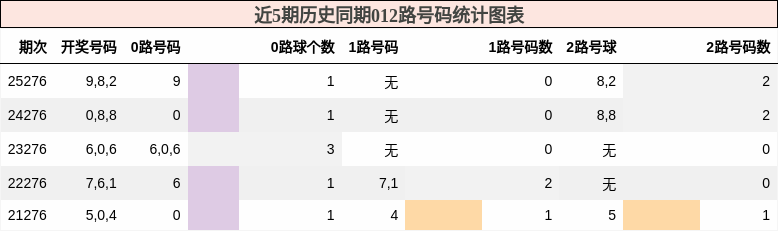 012路号码分析