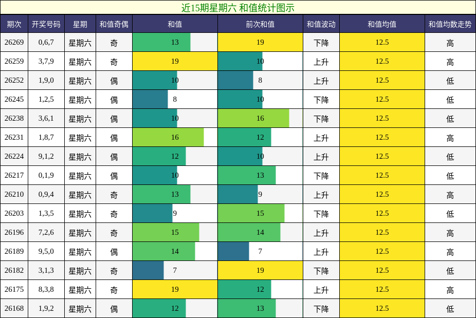 和值分析