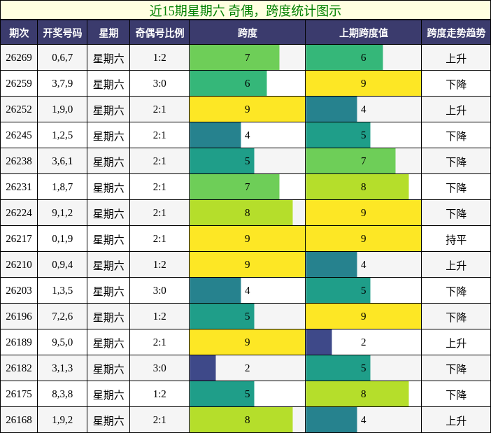 奇偶分析，跨度分析