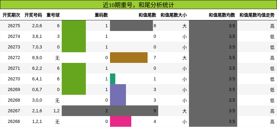 重号分析，和尾分析